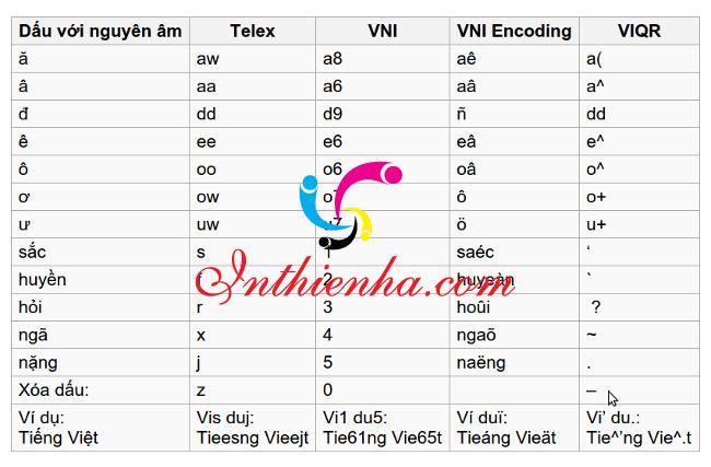 Cách Gõ Chữ Telex Tiếng Việt Có Dấu Chuẩn Cho Người Mới Tập